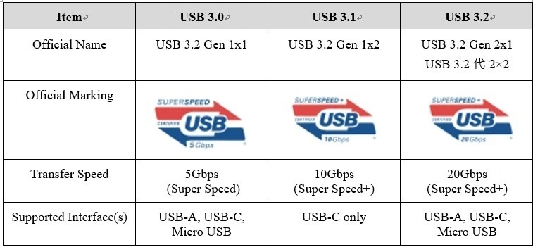 USB发展简史 - 张彬彬的杂货铺